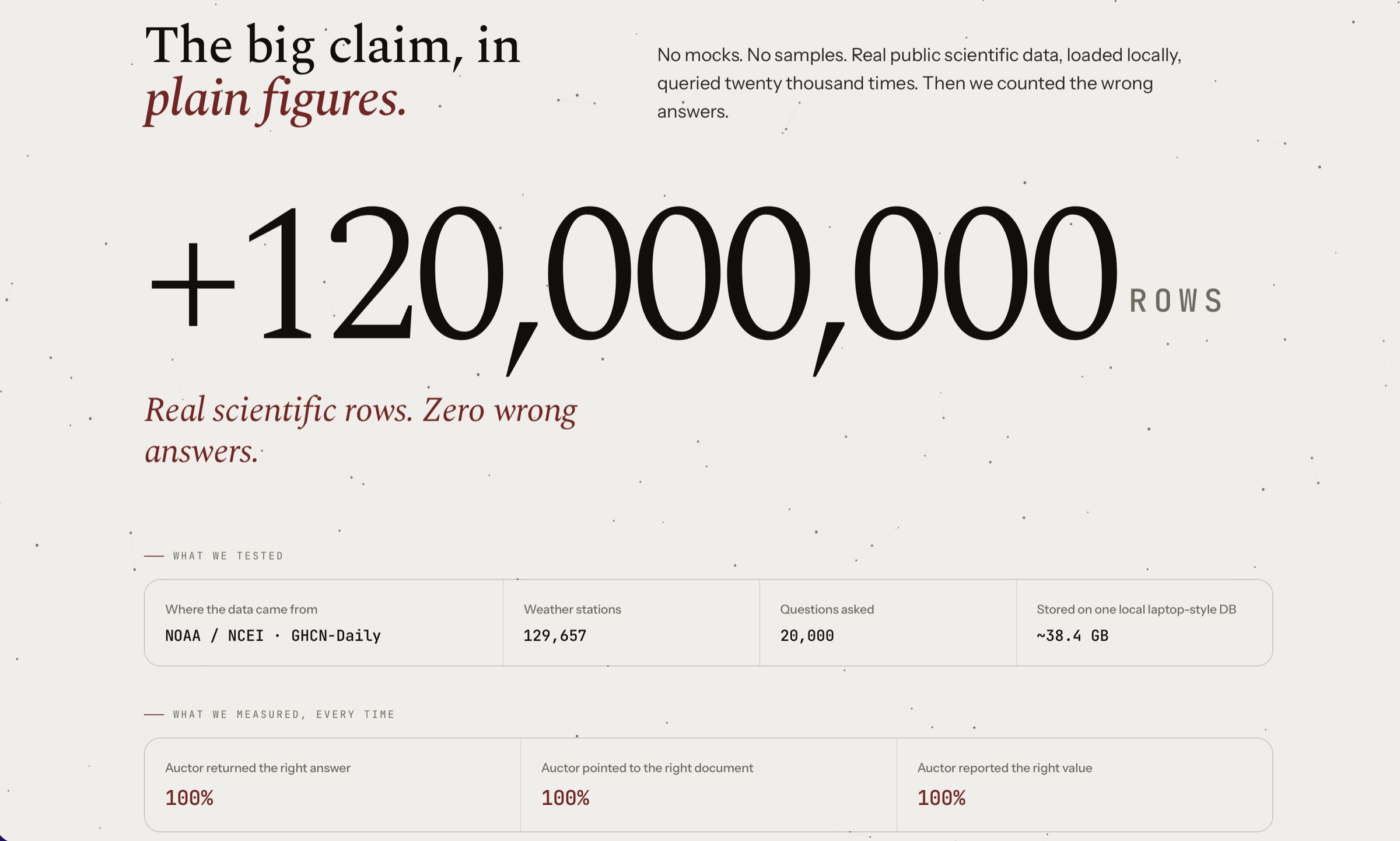 The big claim, in plain figures: 120,000,000 real scientific rows from NOAA / NCEI GHCN-Daily across 129,657 weather stations, 20,000 questions asked against a single 38.4 GB local database. Auctor returned the right answer 100%, pointed to the right document 100%, reported the right value 100%. Zero wrong answers.